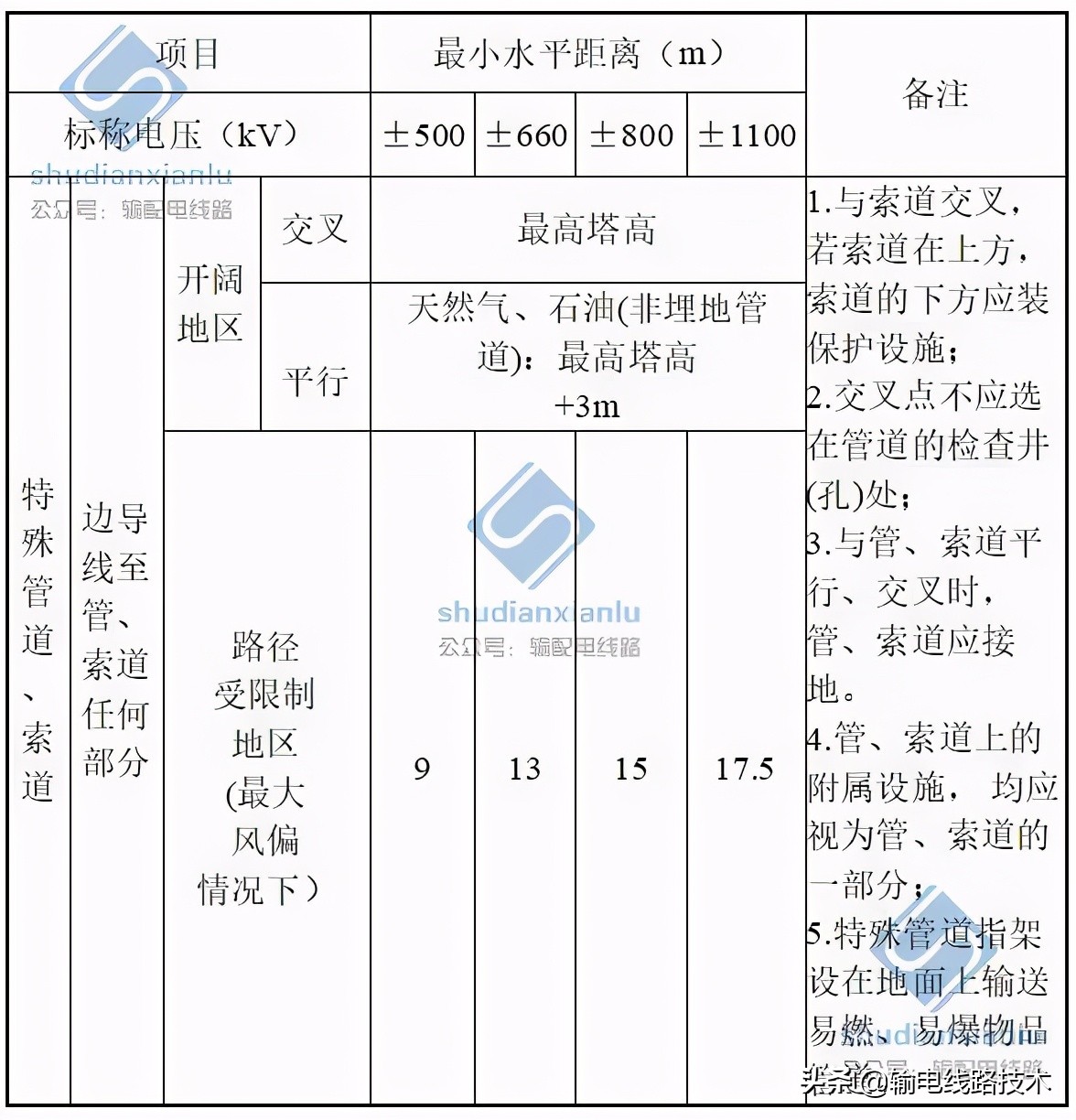 最全的输电线路与铁路、公路、河流、管道、索道交叉或接近的距离