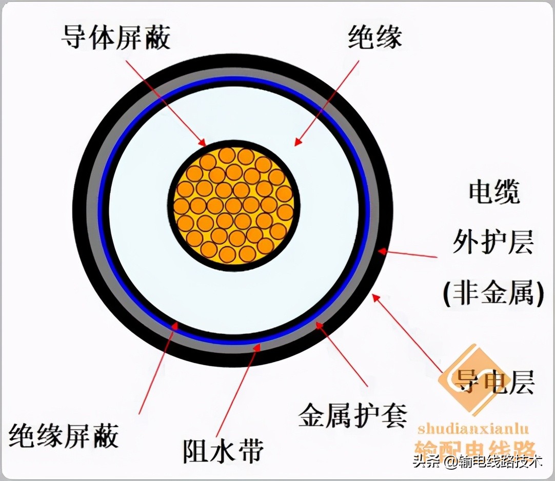 电力电缆初识-交联聚乙烯绝缘电缆线路