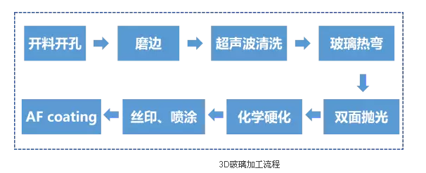 3D玻璃生產(chǎn)工藝