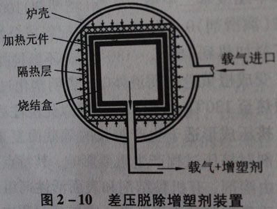 差壓脫除增塑劑裝置