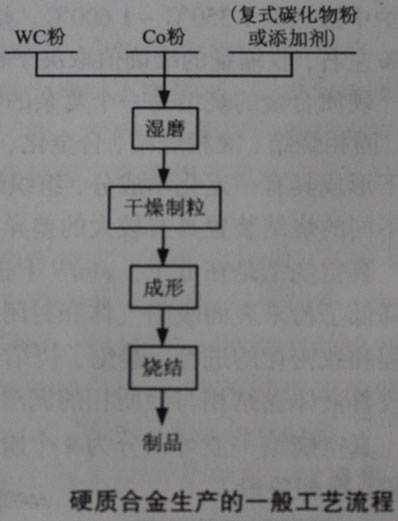 硬質(zhì)合金生產(chǎn)的一般工藝流程圖