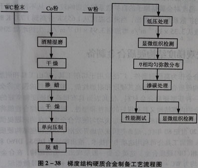 梯度結構硬質(zhì)合金制備工藝流程圖