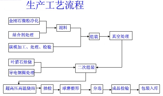 金剛石木工鋸片生產(chǎn)工藝流程圖